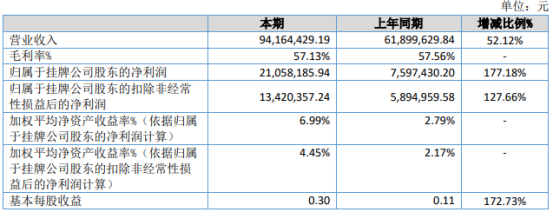 来邦科技2021年上半年净利2105.82万增长177.18% 销售业绩快速增长