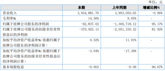 去吧看看2021年上半年亏损6.28万同比亏损减少 咨询服务费减少