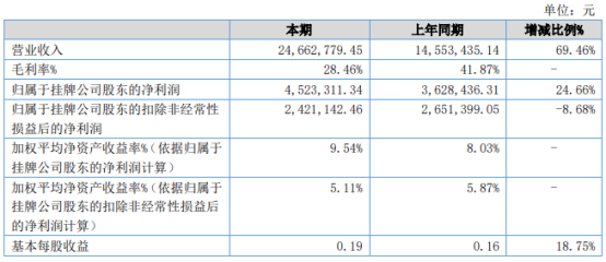 聚祥股份2021年上半年净利452.33万增长24.66% 上期业务订单减少