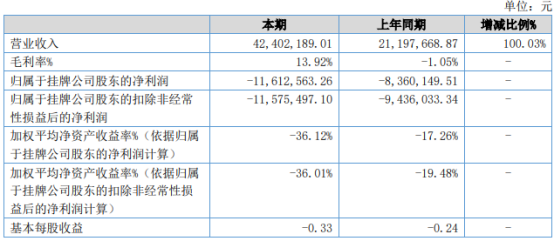 华冶科技2021年上半年亏损1161.26万同比亏损增加 营业成本增加