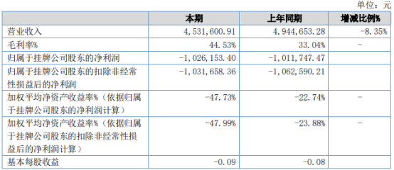 联洋人才2021年上半年亏损102.62万同比亏损增加 管理费用增长