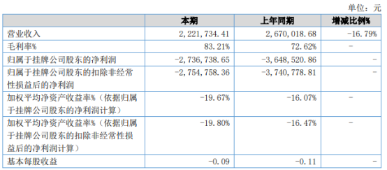 智乐园2021年上半年亏损273.67万同比亏损减少 营业成本同比减少
