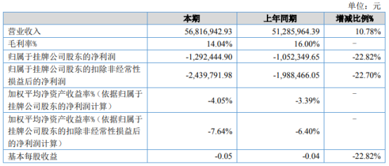 金日创2021年上半年亏损129.24万同比亏损增加 营业成本增加