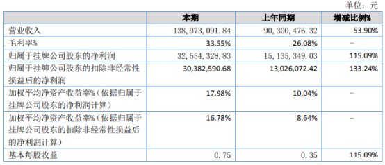 泰达新材2021年上半年净利3255.43万增长115.09% 销售规模增加