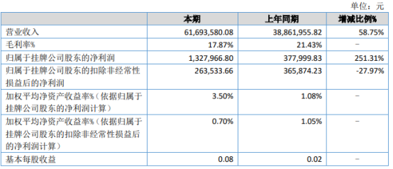 新橡科技2021年上半年净利132.8万增长251.31% 功能性橡胶业务收入增长