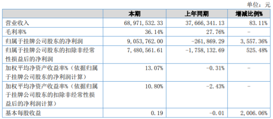 峰华卓立2021年上半年净利905.38万 较上年同期扭亏为盈