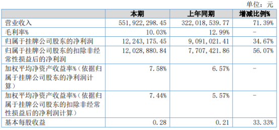 安奇汽车2021年上半年净利1224.32万 较上年同期增长34.67%