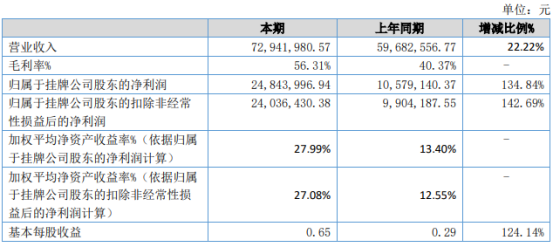 朗鸿科技2021年上半年净利2484.4万增长134.84% 产品毛利率增长