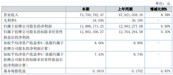 同心传动2021年上半年净利1388.82万增长6.89% 业务规模扩展