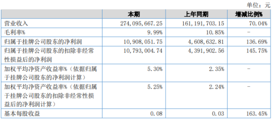 万全物流2021年上半年净利1090.81万增长136.69% 国际海运价格暴涨