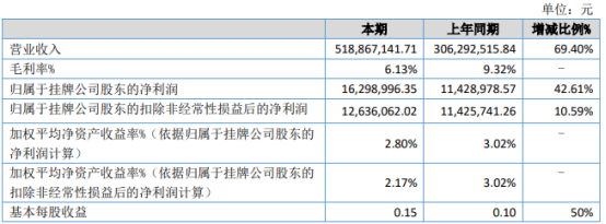 道有道2021年上半年净利1629.9万增长42.61% 财务费用减少