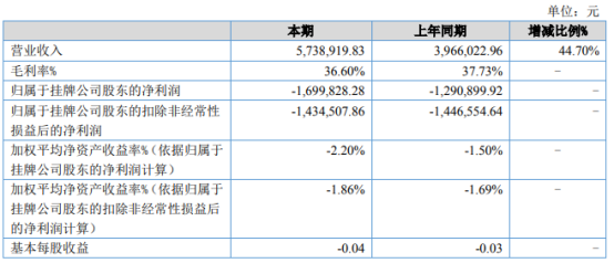 超宇环保2021年上半年亏损169.98万同比亏损增加 研发费用增长