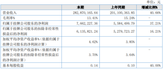 凯德股份2021年上半年净利766.22万增长37.21% 智能化设备需求量不断增加