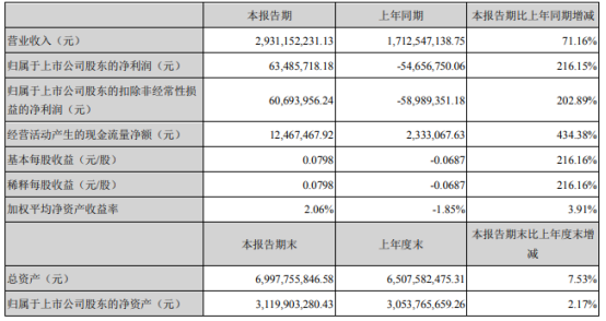 常铝股份2021年上半年净利6348.57万同比扭亏为盈 销售铝价上涨
