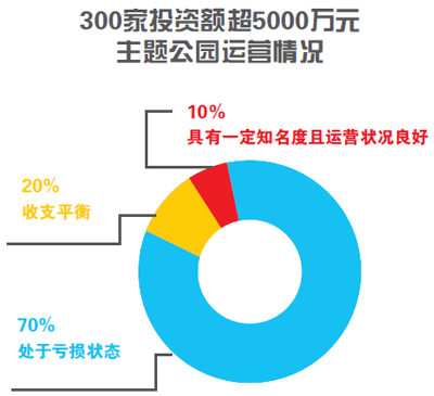 主题公园建设持续严控地产化
