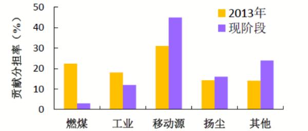 北京本地PM2.5污染来源机动车等占比近五成