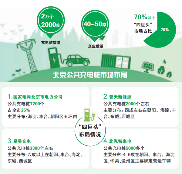 四巨头瓜分北京公共充电桩市场