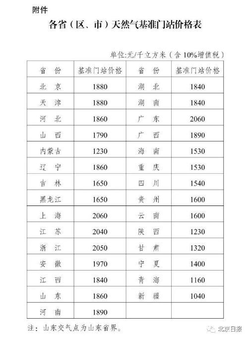 8年来我国民用天然气首次调价 城镇居民月增支7元
