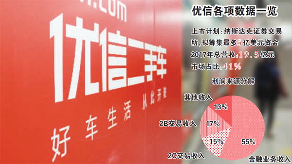 优信上市 二手车电商烧钱难止