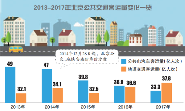 北京出行结构变化 地铁客运量超地面公交