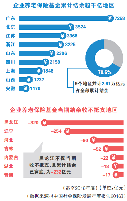 城镇职工基本养老保险全国统筹迈出重要一步,中央调剂金的制度方案