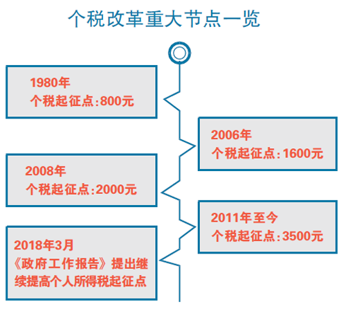 个税何时能摘掉“工资税”帽子