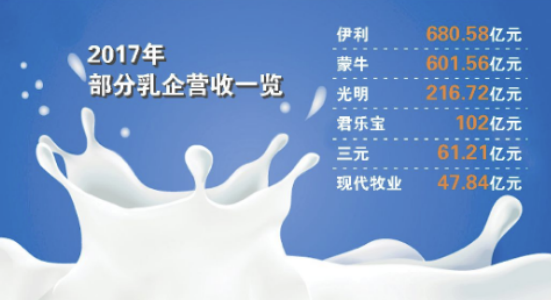 国内乳企冲刺百亿元营收门槛