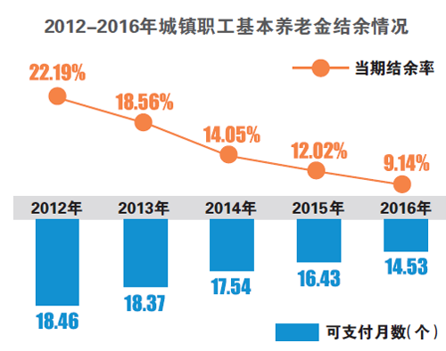 养老金2020年实现省级全统筹