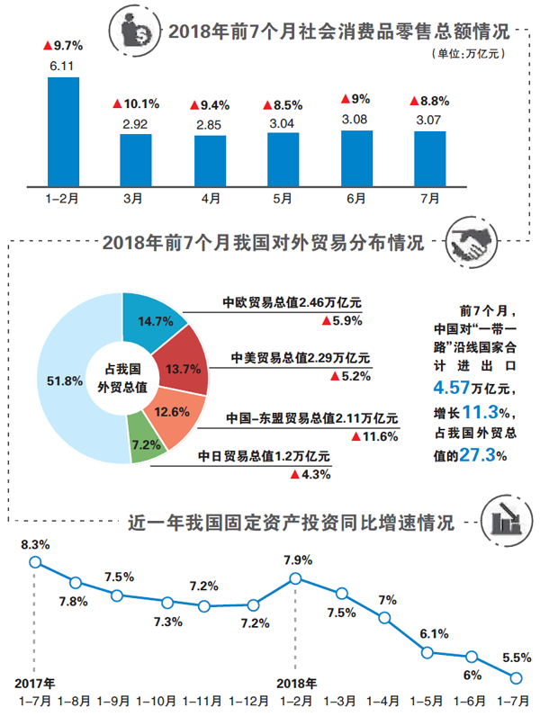 增速回落 “三驾马车”如何救场