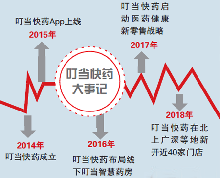 叮当快药的高成本困局