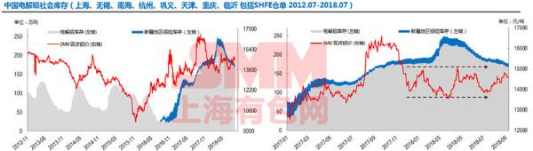 SMM：2019年中国铝消费增速料下滑 去库存形势仍严峻