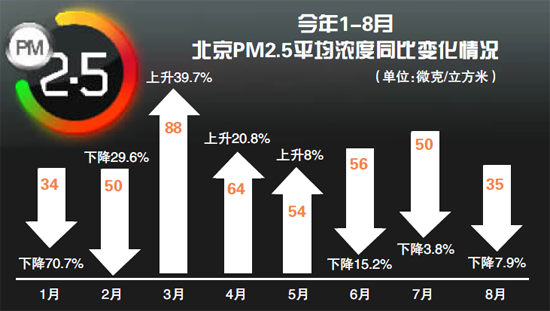 北京PM2.5浓度同比降16.7%