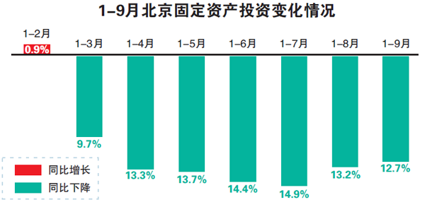 前三季度北京GDP同比增长6.7%
