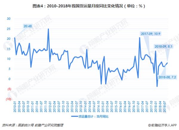 2018年9月中国经济发展指数指标解读之货运量 增速回升至8.1%