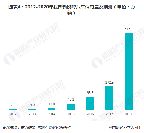 2018年中国充电桩行业发展驱动力分析 车桩比持续扩大