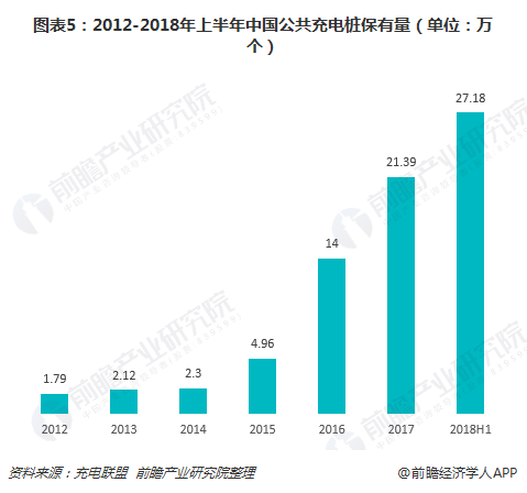 2018年中国充电桩行业发展驱动力分析 车桩比持续扩大