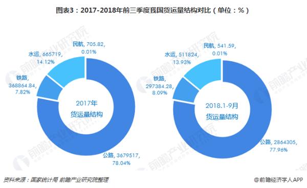 2018年9月中国经济发展指数指标解读之货运量 增速回升至8.1%