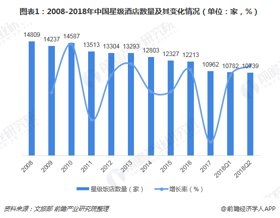 2018年酒店行业发展回顾 回暖趋势延续到2018年了吗？