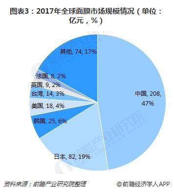 2018年中国面膜行业市场规模与竞争格局分析