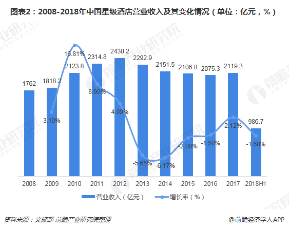 2018年酒店行业发展回顾 回暖趋势延续到2018年了吗？