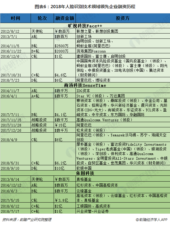 2019年世界人口状况_2019年中国人脸识别行业市场现状及发展前景分析 多方因素