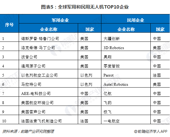 2018年全球无人机行业发展现状与竞争格局分析 大疆无人机夺冠【组图】