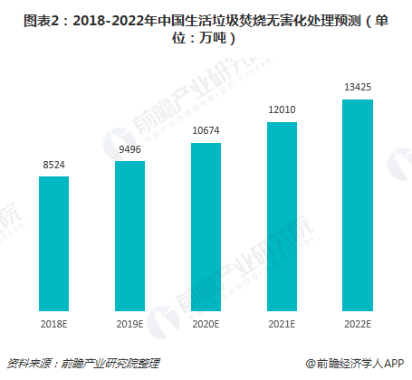 2018年垃圾发电行业发展现状与2019年前景分析