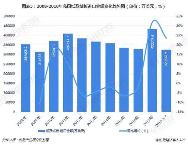 2019年中国纸制品发展趋势预测 纸制品进口或将延续高增长态势【组图】