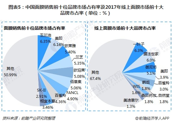 2018年中国面膜行业市场规模与竞争格局分析