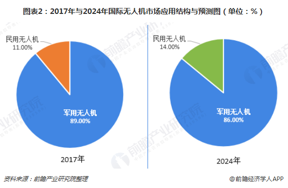 2018年全球无人机行业发展现状与竞争格局分析 大疆无人机夺冠【组图】