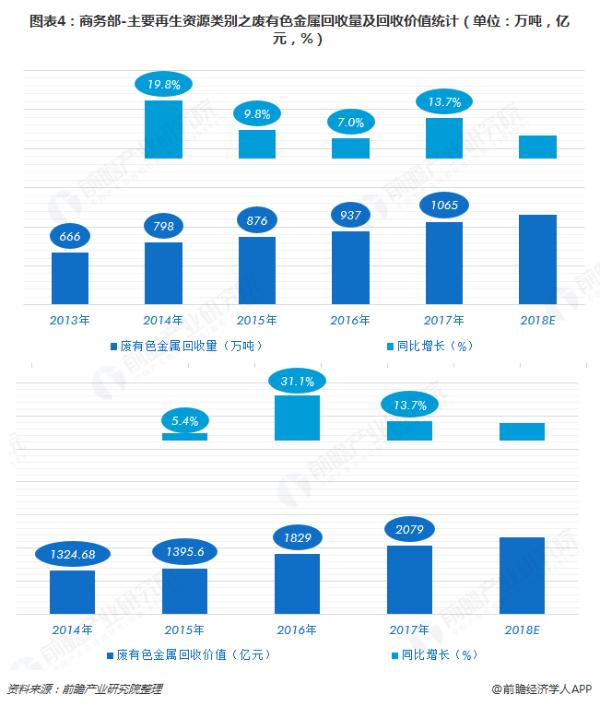 共享单车变“坟场”的处理难题 十张图让你看清再生资源行业2018年市场现状与2019行业发展趋势