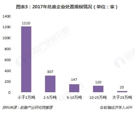 2018年中国危废处理行业竞争分析 市场竞争格局分散