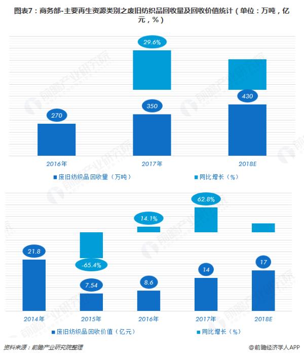 共享单车变“坟场”的处理难题 十张图让你看清再生资源行业2018年市场现状与2019行业发展趋势