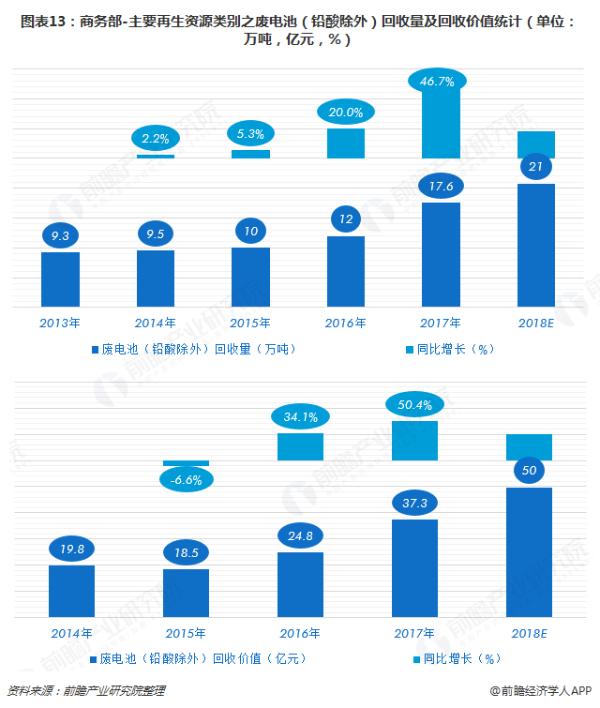 共享单车变“坟场”的处理难题 十张图让你看清再生资源行业2018年市场现状与2019行业发展趋势